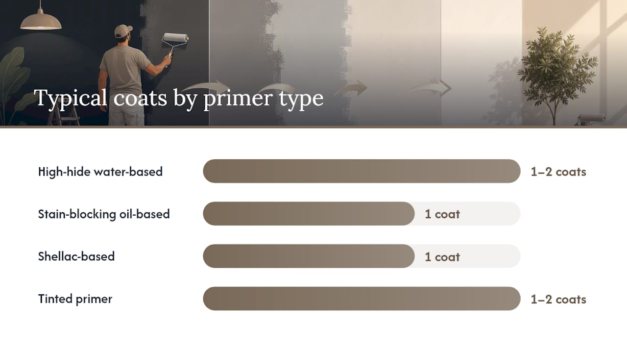 Primer types comparison chart